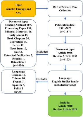 Bibliometric analysis of global research trends in adeno-associated virus vector for gene therapy (1991-2022)